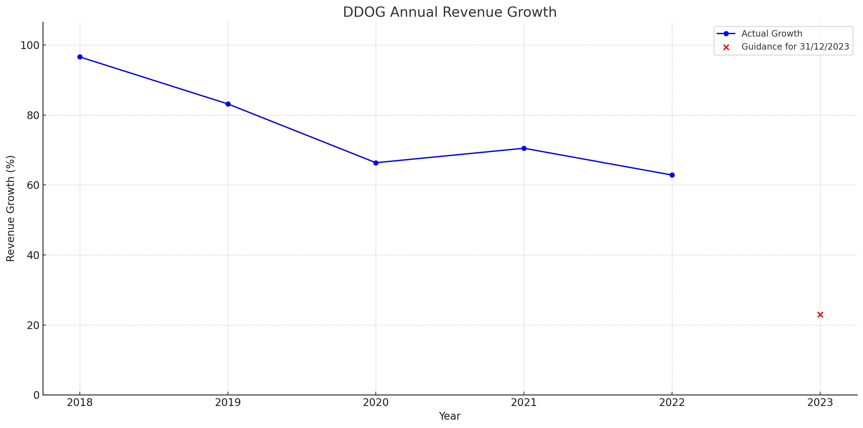 [DDOG Annual Revenue Growth.png]